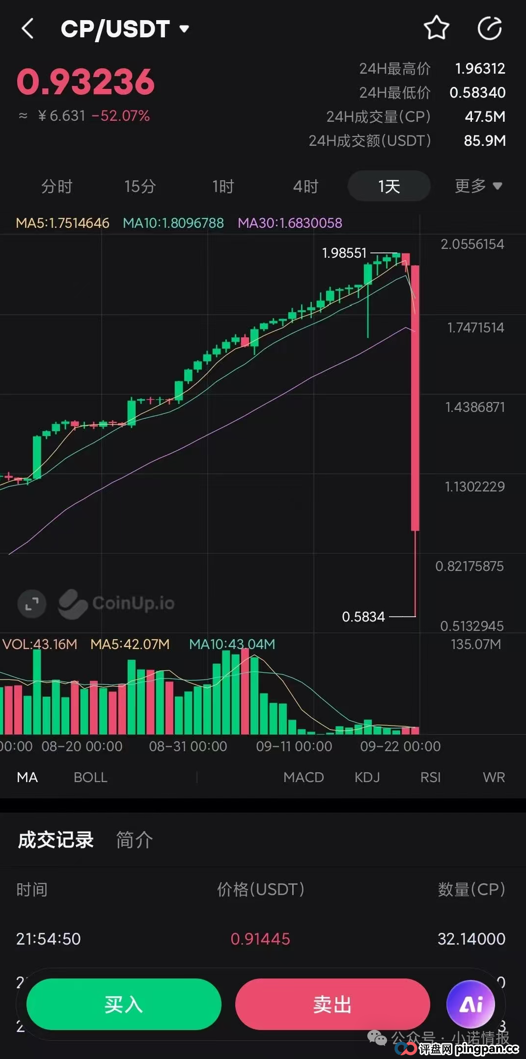 CoinUp交易所提现通道直接被关闭,平台币CP暴跌70%以上,数十万韭菜被屠杀! CoinUp交易所提现通道直接被关闭,平台币CP暴跌70%以上,数十万韭菜被屠杀!