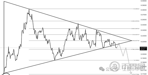 狗狗币缩量滞涨,盲目操作只会爆仓!谁又救市?守住则暴涨740%! 狗狗币缩量滞涨,盲目操作只会爆仓!谁又救市?守住则暴涨740%!