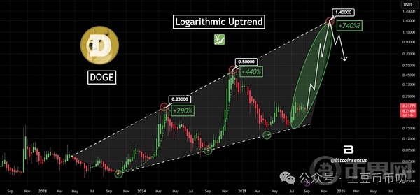 狗狗币缩量滞涨,盲目操作只会爆仓!谁又救市?守住则暴涨740%! 狗狗币缩量滞涨,盲目操作只会爆仓!谁又救市?守住则暴涨740%!