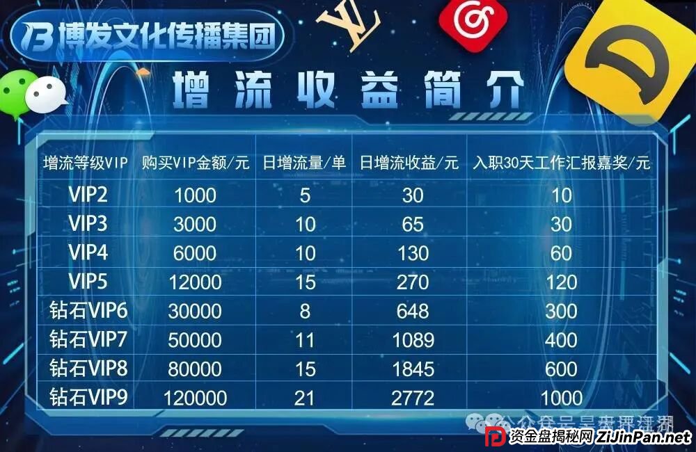 BF博发文化传播集团分红类资金盘骗局,目前15万多会员,操盘手圈钱过亿,大量单割会员,高度预警,即将崩盘跑路! BF博发文化传播集团分红类资金盘骗局,目前15万多会员,操盘手圈钱过亿,大量单割会员,高度预警,即将崩盘跑路!