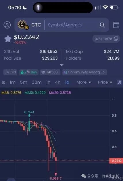 天体交易所CTC暴跌90％，老虎ai崩盘，俞凌雄再次诈骗数百万国人！