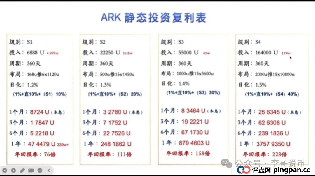 ARK方舟之境即将暴雷,模式有缺陷,随时崩盘。 ARK方舟之境即将暴雷,模式有缺陷,随时崩盘。