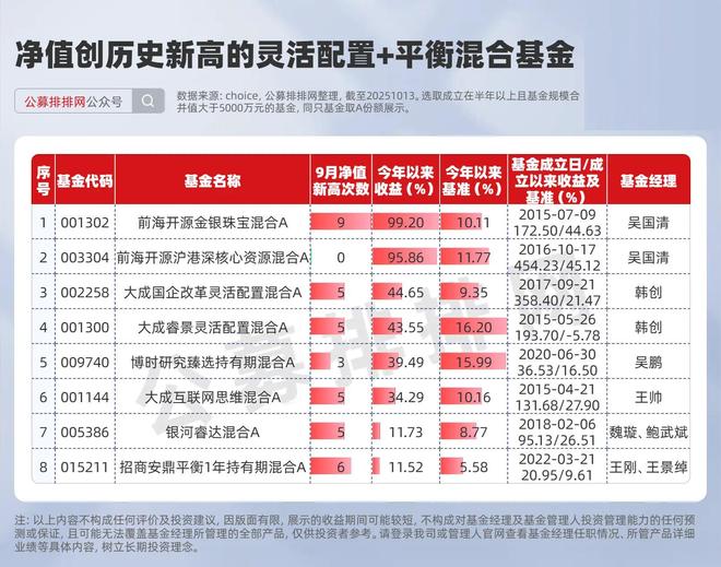 230只基金创历史新高！半导体和资源股成赢家！收益接近翻倍!