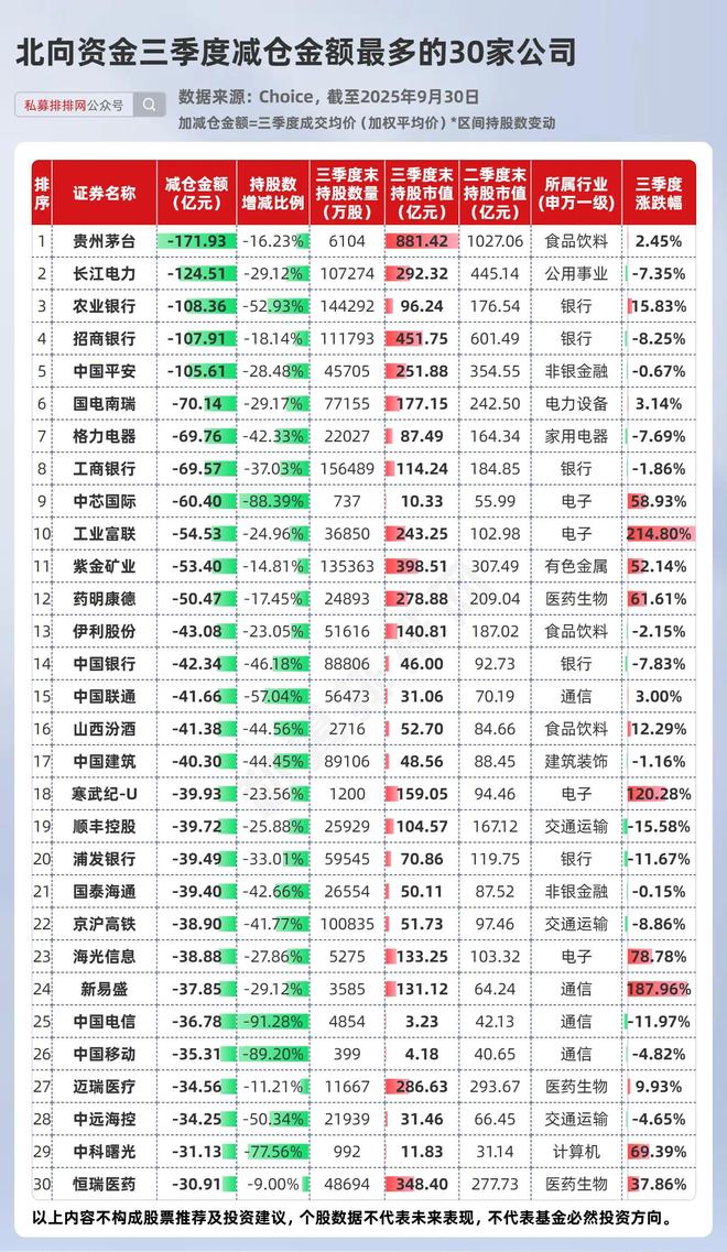 北向资金最新持仓出炉!高达2.58万亿!宁德时代等被疯狂加仓! 北向资金最新持仓出炉!高达2.58万亿!宁德时代等被疯狂加仓!