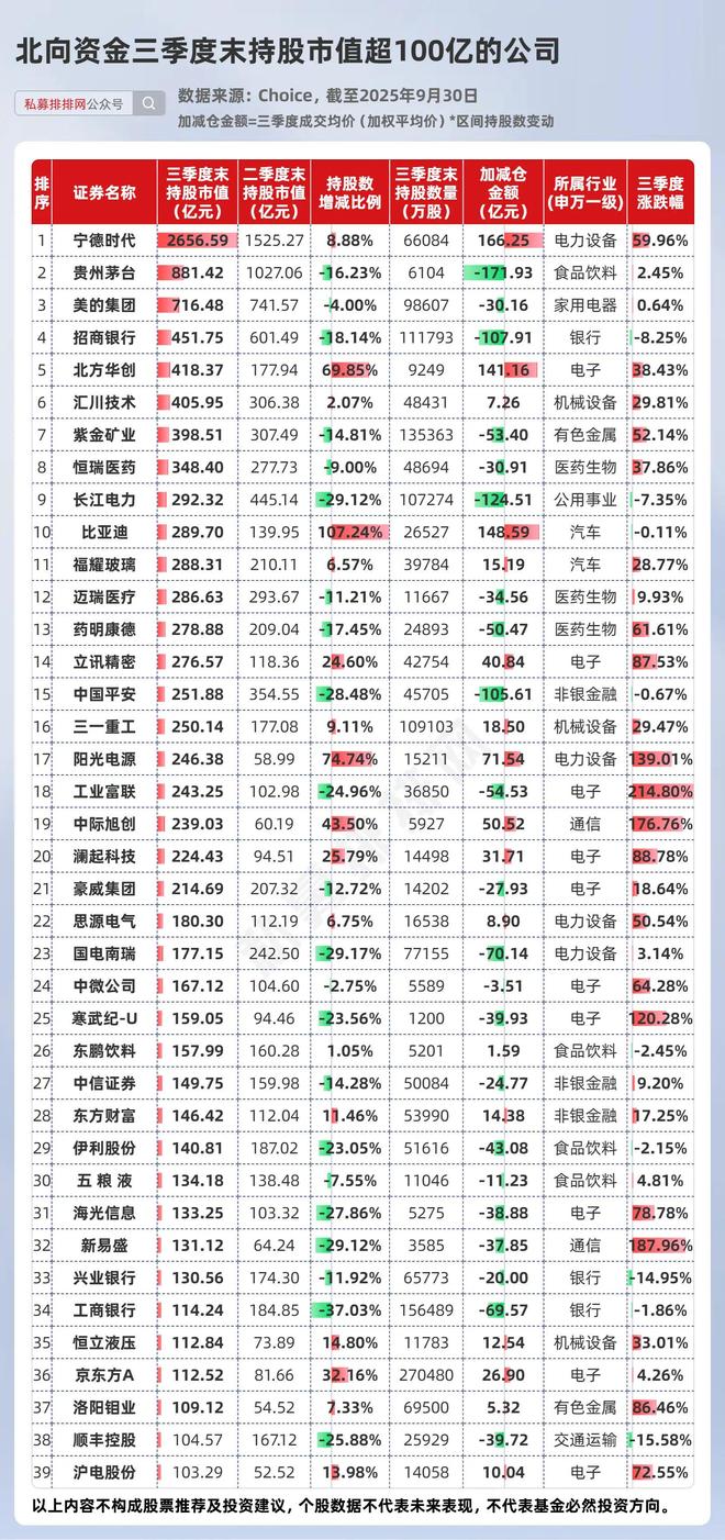 北向资金最新持仓出炉!高达2.58万亿!宁德时代等被疯狂加仓! 北向资金最新持仓出炉!高达2.58万亿!宁德时代等被疯狂加仓!