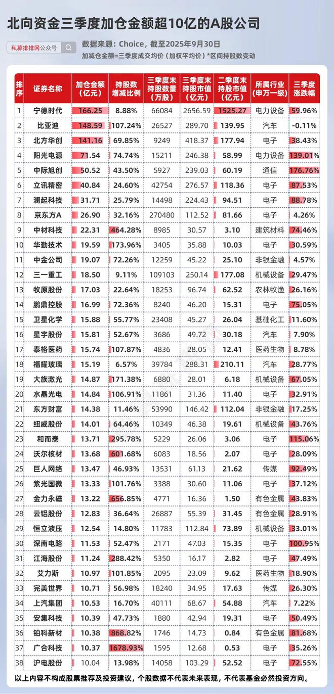 北向资金最新持仓出炉!高达2.58万亿!宁德时代等被疯狂加仓! 北向资金最新持仓出炉!高达2.58万亿!宁德时代等被疯狂加仓!