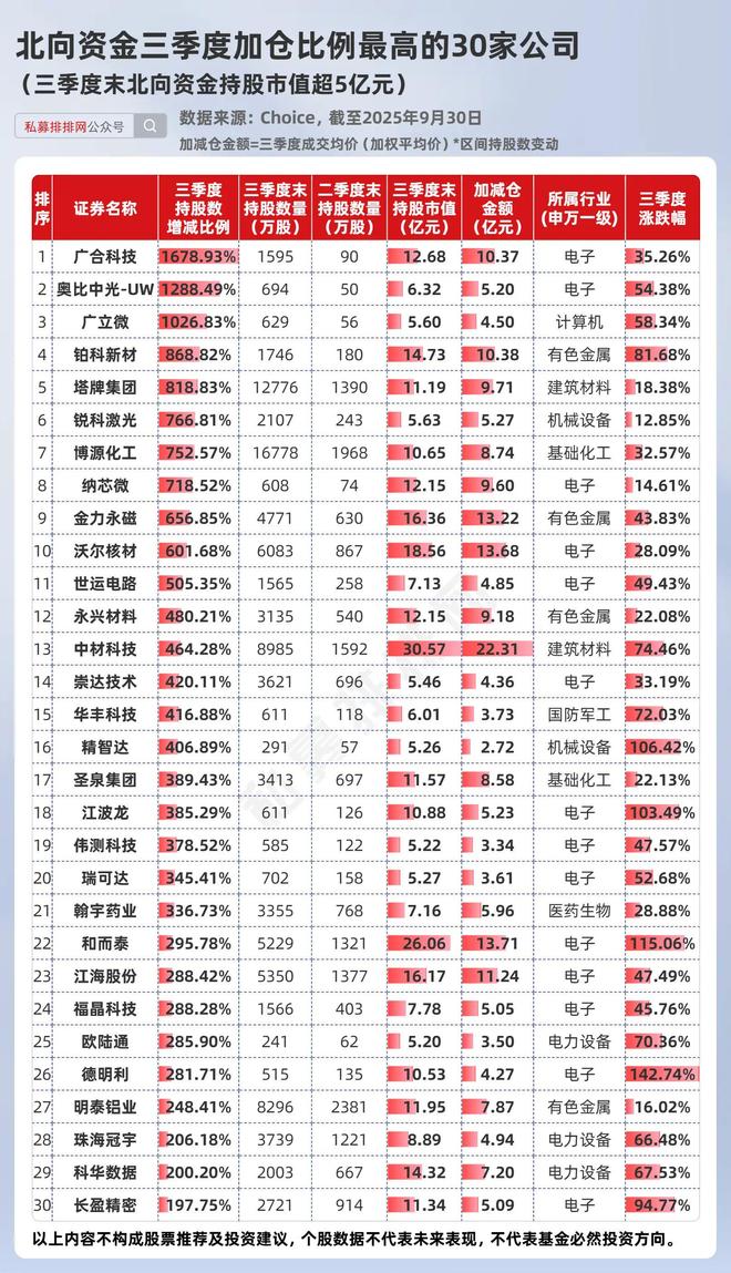 北向资金最新持仓出炉!高达2.58万亿!宁德时代等被疯狂加仓! 北向资金最新持仓出炉!高达2.58万亿!宁德时代等被疯狂加仓!