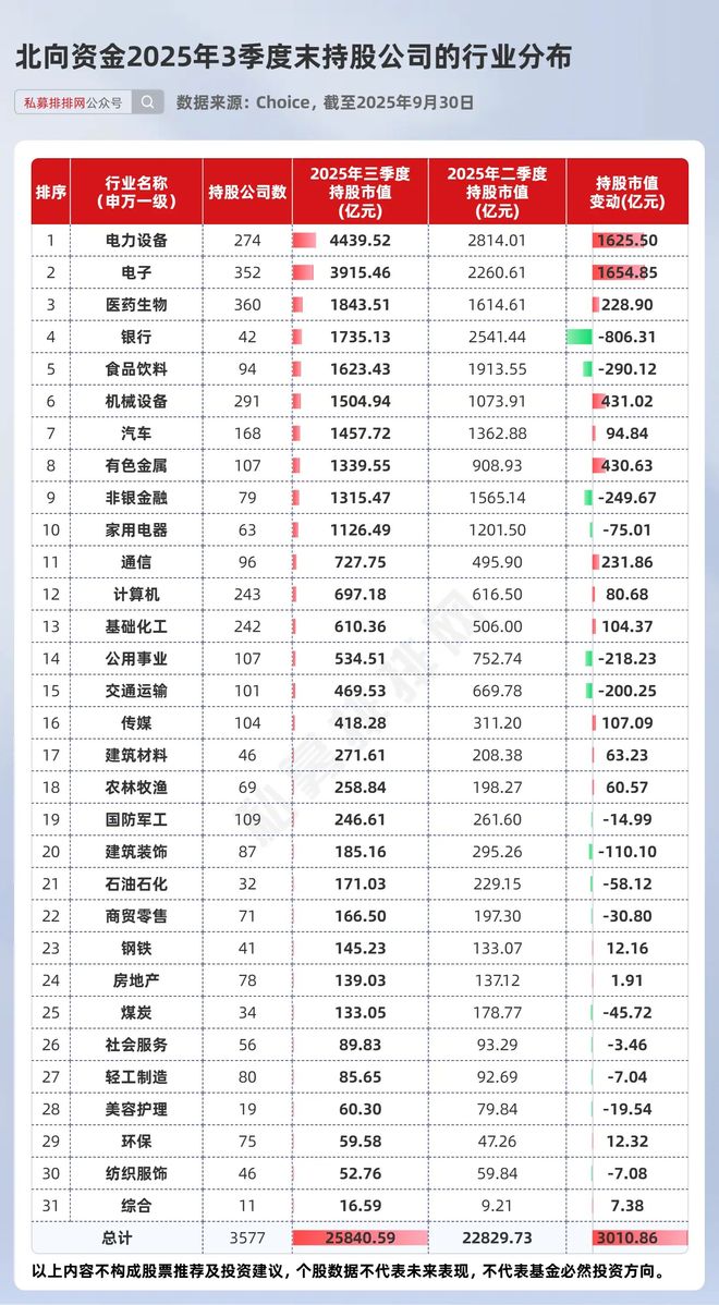 北向资金最新持仓出炉!高达2.58万亿!宁德时代等被疯狂加仓! 北向资金最新持仓出炉!高达2.58万亿!宁德时代等被疯狂加仓!