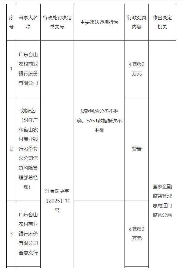 广东台山农商行“栽跟头”：贷款分类与数据报送失误领90万罚单！