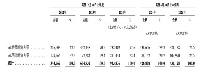 亏损7亿之后，国内保险业最大独立AI科技公司闯关IPO