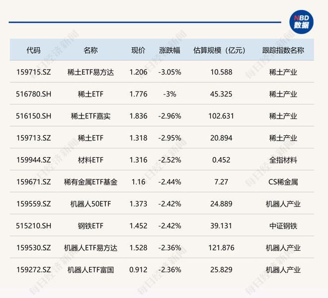 ETF今日收评 | 标普生物科技ETF、煤炭ETF涨约3%,稀土ETF跌约3% ETF今日收评 | 标普生物科技ETF、煤炭ETF涨约3%,稀土ETF跌约3%
