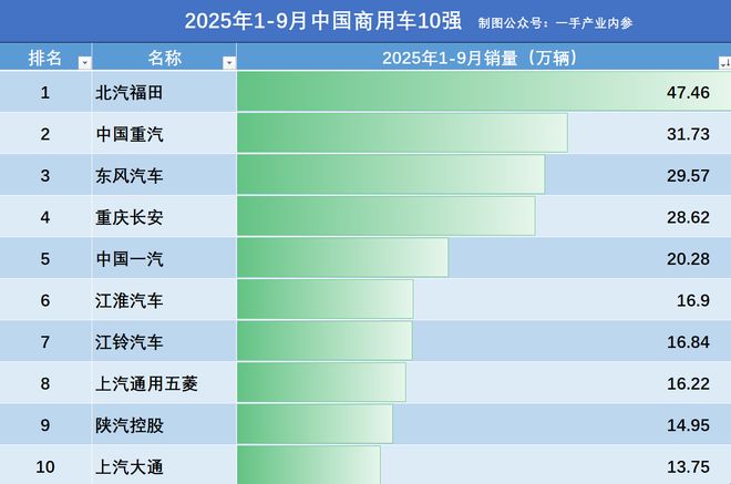 2025商用车1-9月销量:福田47万辆,重汽增21%超东风,一汽第5 2025商用车1-9月销量:福田47万辆,重汽增21%超东风,一汽第5