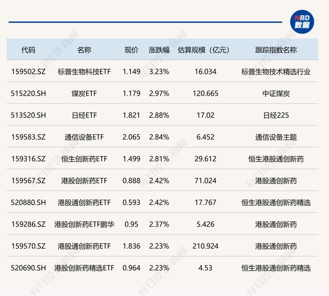 ETF今日收评 | 标普生物科技ETF、煤炭ETF涨约3%,稀土ETF跌约3% ETF今日收评 | 标普生物科技ETF、煤炭ETF涨约3%,稀土ETF跌约3%