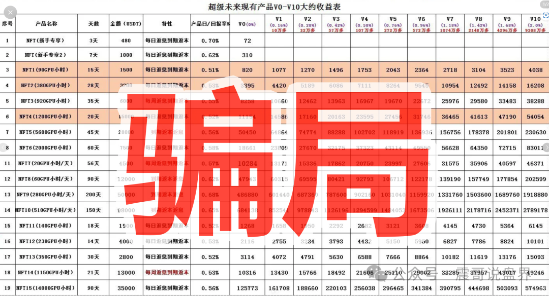 "超级未来Super Future"纯属AI算力骗局!年化255%的坑千万别跳! "超级未来Super Future"纯属AI算力骗局!年化255%的坑千万别跳!
