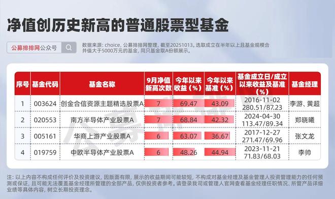 230只基金创历史新高！半导体和资源股成赢家！收益接近翻倍!