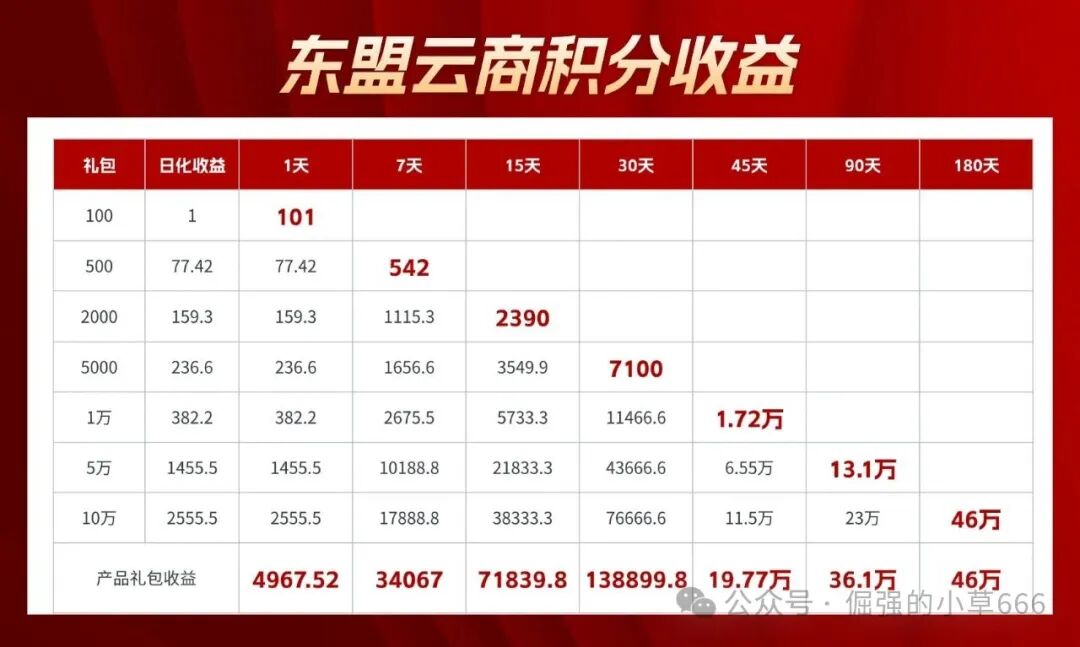日赚2%？揭秘“东盟云商”惊天骗局：7级礼包、锁仓收割，比跑路的“唯遗”还狠！