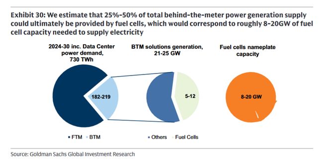 美国数据中心增量电力需求，“电网外方案”解决“1/4到1/3”，其中燃料电池满足“25-50%”