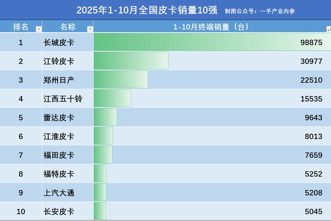 2025皮卡1-10月销量:长城9.8万台,郑州日产第3,江铃五十铃双跌 2025皮卡1-10月销量:长城9.8万台,郑州日产第3,江铃五十铃双跌