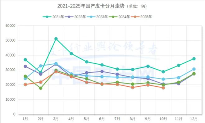 2025皮卡1-10月销量:长城9.8万台,郑州日产第3,江铃五十铃双跌 2025皮卡1-10月销量:长城9.8万台,郑州日产第3,江铃五十铃双跌