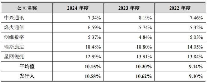 通则康威边理财边募资补流,净利润下滑,研发占比低 通则康威边理财边募资补流,净利润下滑,研发占比低