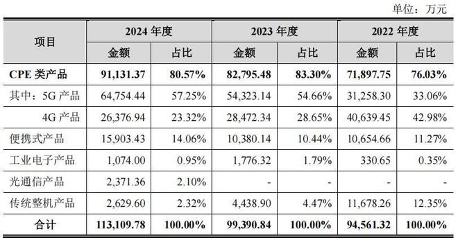 通则康威边理财边募资补流,净利润下滑,研发占比低 通则康威边理财边募资补流,净利润下滑,研发占比低