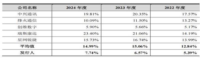 通则康威边理财边募资补流,净利润下滑,研发占比低 通则康威边理财边募资补流,净利润下滑,研发占比低
