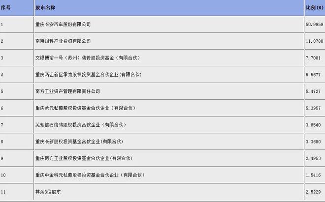 深蓝汽车要增资“补血”了，这几年已亏掉百亿