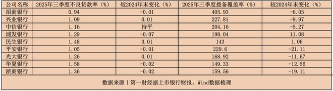 股份行前三季度盈利承压，4家营收净利双降