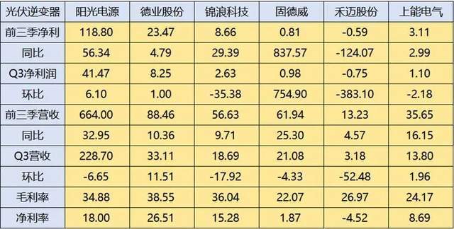 光伏新周期逻辑明牌：中期看“含储量”，“得AI者”赢终局