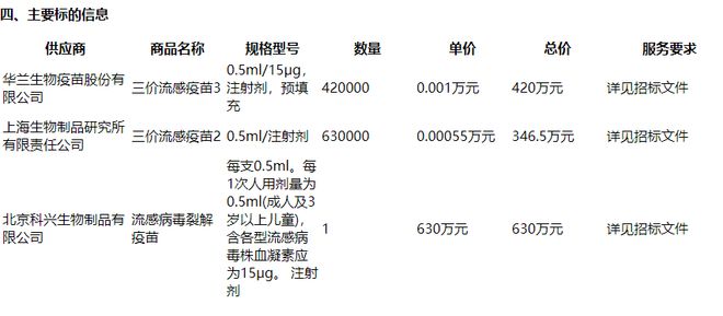 多地迎流感疫苗接种潮，四价疫苗降至88元，厂商：市场决定是否降价