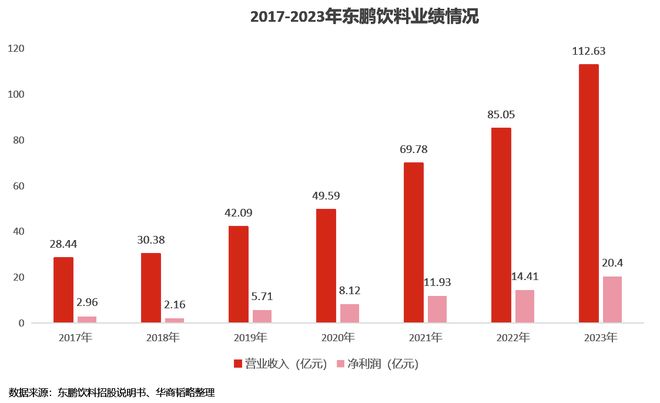 茅台都涨不动了，卖饮料的他，还在千亿级飞奔