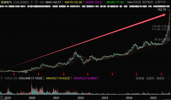 暴涨20倍,外资狂买,又一超级大牛股彻底爆了 暴涨20倍,外资狂买,又一超级大牛股彻底爆了