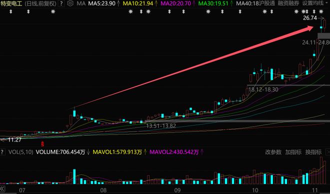 暴涨20倍,外资狂买,又一超级大牛股彻底爆了 暴涨20倍,外资狂买,又一超级大牛股彻底爆了