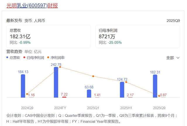 抛售海外资产“纾困”！单季净亏1.3亿的光明，能否冲出泥泞？