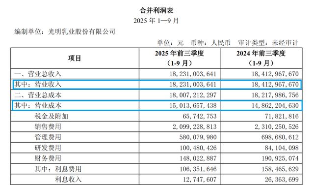 抛售海外资产“纾困”！单季净亏1.3亿的光明，能否冲出泥泞？