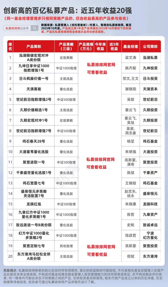 幻方、九坤等13家百亿私募全部基金创新高!但斌创新高产品77只! 幻方、九坤等13家百亿私募全部基金创新高!但斌创新高产品77只!