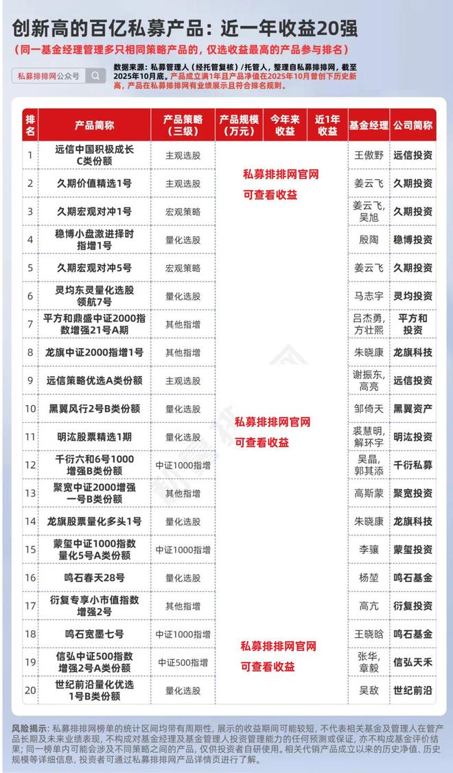 幻方、九坤等13家百亿私募全部基金创新高!但斌创新高产品77只! 幻方、九坤等13家百亿私募全部基金创新高!但斌创新高产品77只!