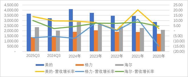 “三巨头”业绩大分化,格力究竟怎么了? “三巨头”业绩大分化,格力究竟怎么了?