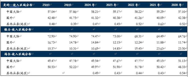 “三巨头”业绩大分化,格力究竟怎么了? “三巨头”业绩大分化,格力究竟怎么了?
