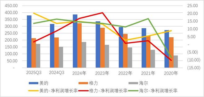 “三巨头”业绩大分化,格力究竟怎么了? “三巨头”业绩大分化,格力究竟怎么了?