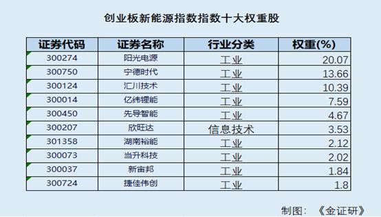 创业板新能源指数年内涨幅超50% 为何是“高纯度与龙头集聚”? 创业板新能源指数年内涨幅超50% 为何是“高纯度与龙头集聚”?