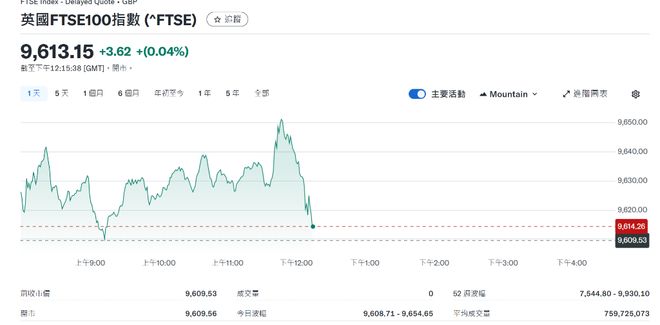 英国国债下挫，预算案意外提前泄露：财政缓冲增至220亿英镑，大幅下调2026年GDP增速至1.4%