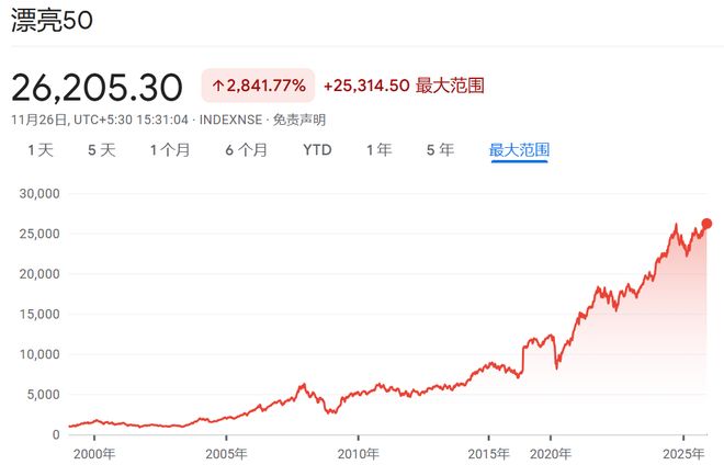 摩根大通：降息、减税若落地，印度股市有望在2026年底冲上30000点