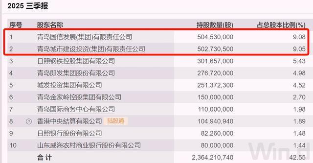 青农商行董事长辞职，去年薪酬196万元，人均超过36万元