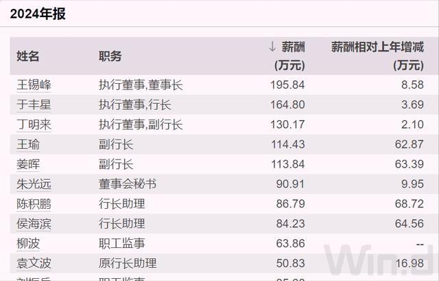 青农商行董事长辞职，去年薪酬196万元，人均超过36万元