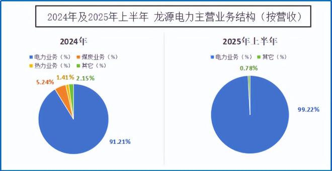 1400亿龙源电力，巨轮转向！
