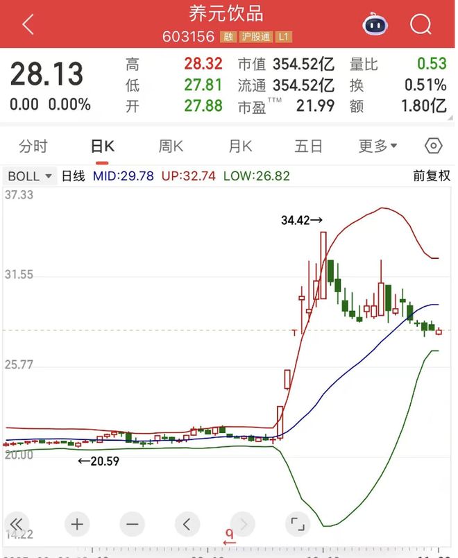 六个核桃不好卖了,“前衡水首富”转身投资又押中风口,市值一度冲上430亿 六个核桃不好卖了,“前衡水首富”转身投资又押中风口,市值一度冲上430亿