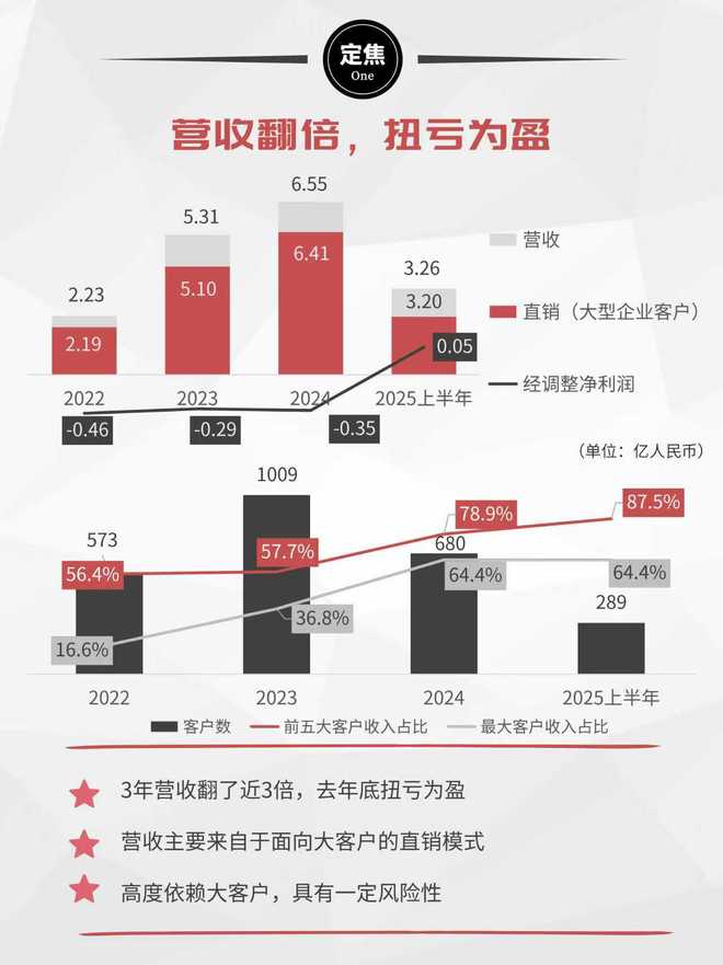 这家公司冲刺IPO,只有97名员工 这家公司冲刺IPO,只有97名员工