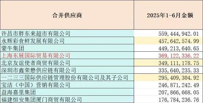 胖东来成为永辉第一大供应商，解构胖东来