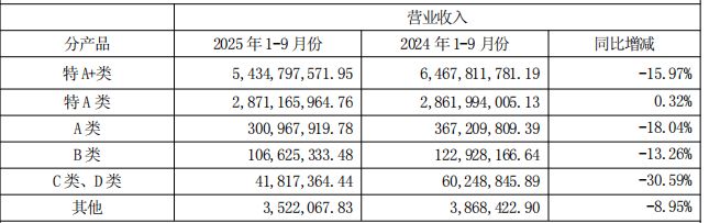 国缘降价、V3减量，今世缘“大本营”少卖了11亿